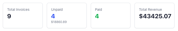 Dashboard showing total invoices, unpaid, paid, and total revenue
